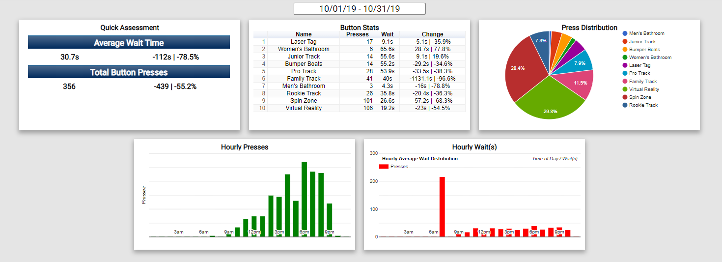 Call Button Reports